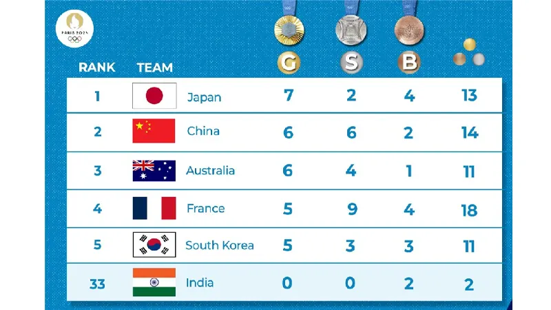 undefined | Paris Olympics Medal Tally: Japan remain on top, China 2nd, India on 33rd- True Scoop