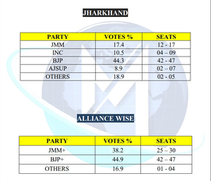 India, Trending | Jharkhand: Matrize Exit Poll predicts clear majority for NDA, setback for INDIA Bloc- True Scoop